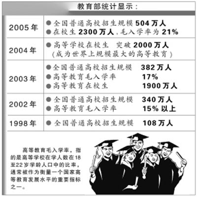 全国高等教育总规模超2300万人 居世界第一